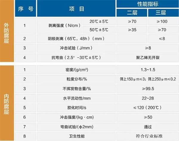 阳泉防腐螺旋钢管生产厂家性能指标参数